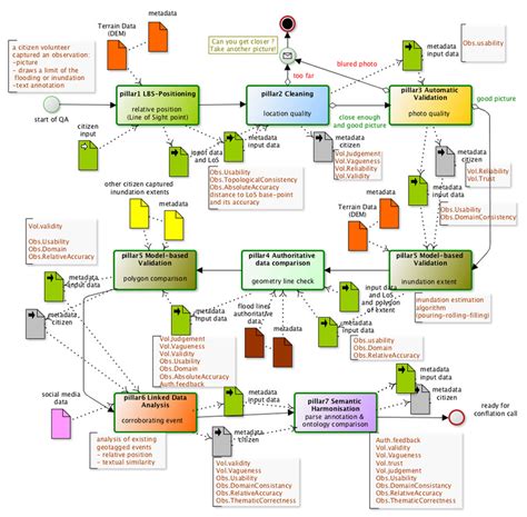 Example Of A Quality Assurance Qa Workflow For Floodinginundation In
