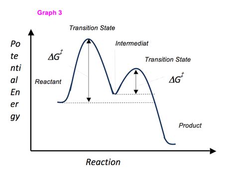 Energy Diagram Chemdraw