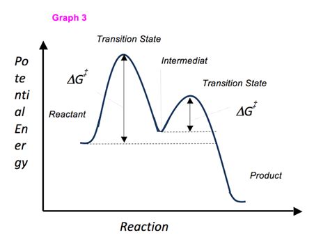 Energy Diagram Module Series Part Three Intermediates And Rate