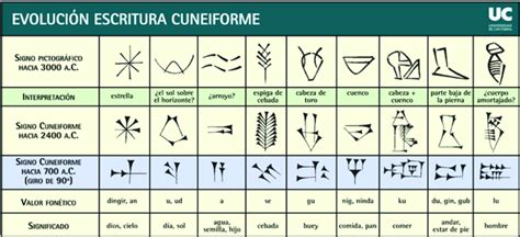 Figura No 12 Evolución De La Escritura Cuneiforme Según Georges Jean