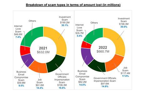 Majority of online scam victims in S'pore in their 20s & 30s: S'pore