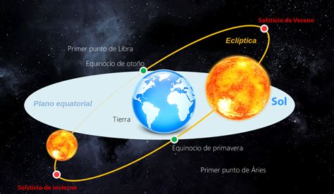 Al sur del ecuador, el solsticio de diciembre marca el inicio del verano. ¿Qué es el solsticio de invierno?