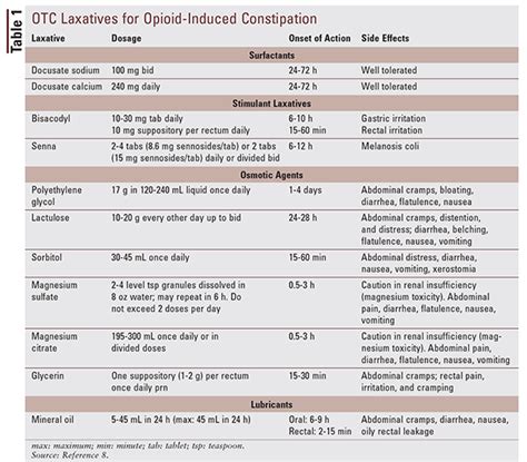 Prescription Medications For Opioid Induced Constipation