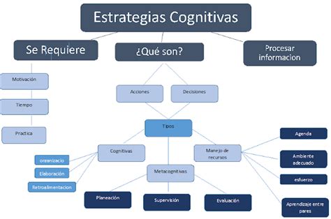 Mapa Conceptual Estrategias Cognitivas