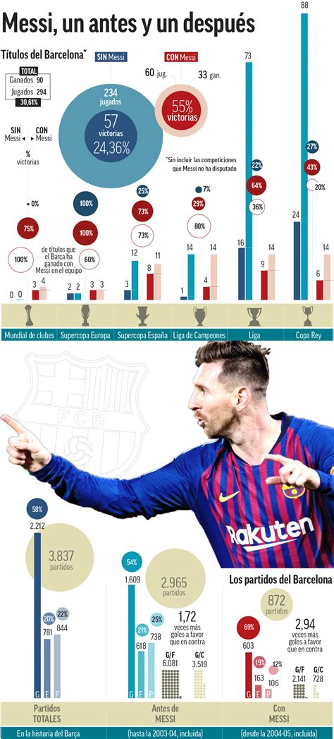 Fc Barcelona Messi Marca Un Antes Y Un Después En La Historia Del