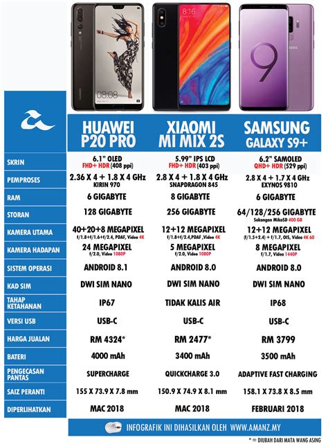 59999 as on 7th april 2021. Perbandingan Huawei P20 Pro, Xiaomi Mi MIX 2S Dan Samsung ...