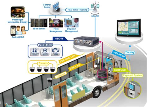 In Vehicle System Solution Industrial Computer