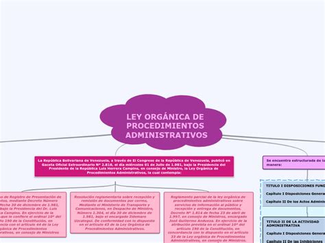 LEY ORGÁNICA DE PROCEDIMIENTOS ADMINISTRAT Mind Map