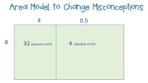 Wilcoxs Way Area Model In The Middle School Classroom