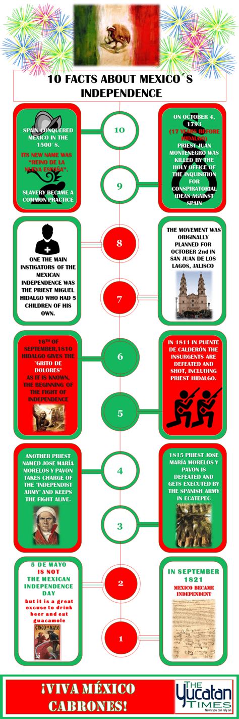 Infographic 10 Interesting Facts About Mexicos Independence The