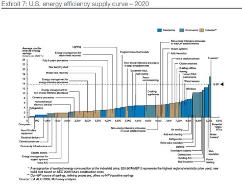 Mckinsey Report Cites 12 Trillion In Potential Savings From Energy