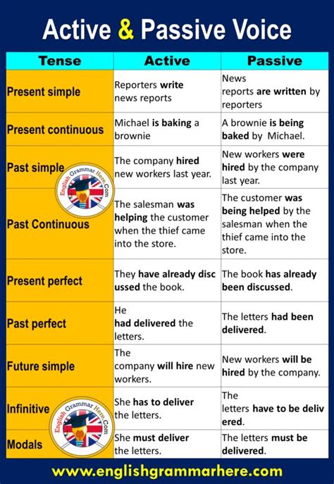 What Is Passive Voice Example Passive Voice How To Use The Active Vs Images
