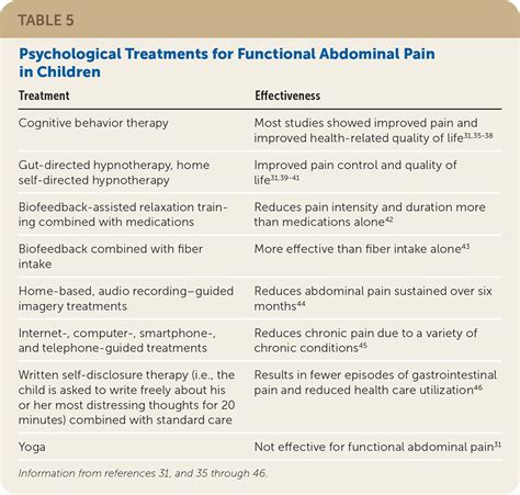 Recurrent Abdominal Pain In Children Aafp