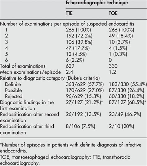 Diagnostic Category Change Duke S Criteria In Patients With Download Table
