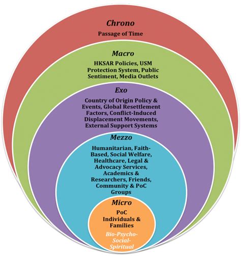 Ecological Systems Framework Download Scientific Diagram