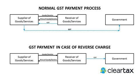 What Is Reverse Charge