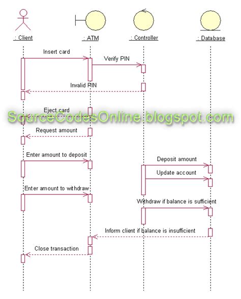 Uml Diagrams For Atmautomated Teller Machine System Cs1403 Case