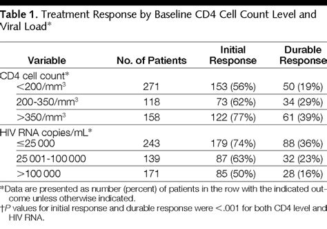 Association Of Initial Cd4 Cell Count And Viral Load With Response To