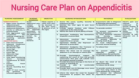 Ncp Nursing Care Plan On Appendicitis Appendectomy Gi Disorder