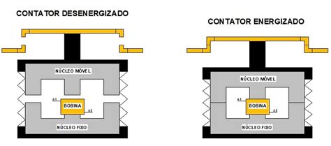 O Que é Um Contator E Como Funciona Veja Aqui Aprendendo Elétrica