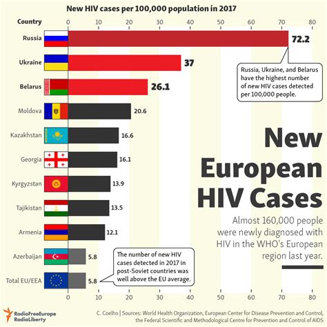 new european hiv cases