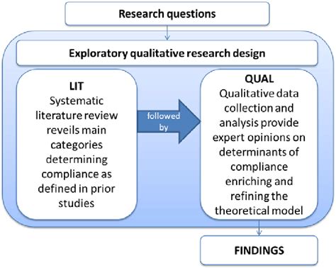 Exploratory qualitative research design (own research) | Download ...