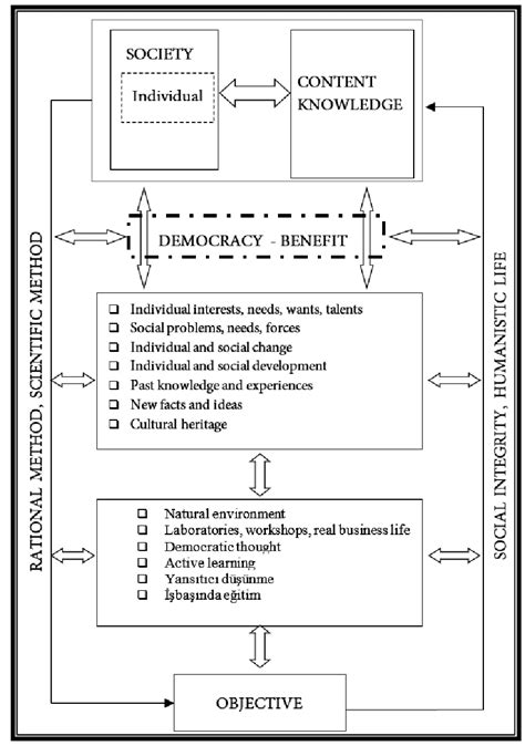Curriculum Development Model Of John Dewey Download Scientific Diagram