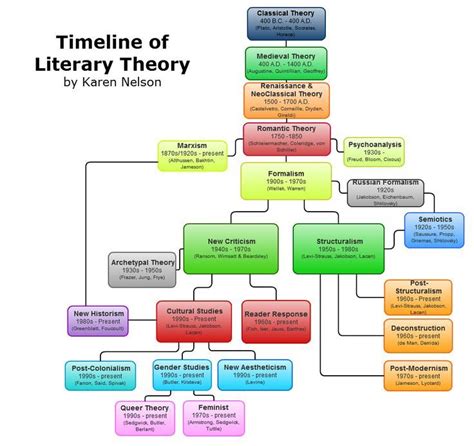 Timeline Of Literary Periods And Movements Infographic Teaching Vrogue