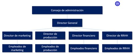Estructura Empresarial Qué Es Definición Y Concepto 2022
