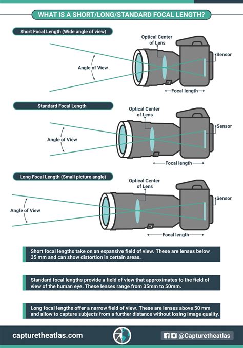 What Is Focal Length In Photography Focal Length Explained