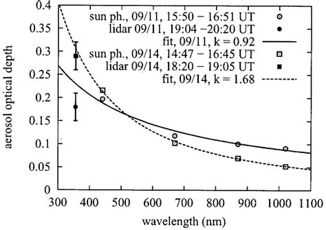 Intercomparison Of Aerosol Optical Depth Measurements With The Mpi