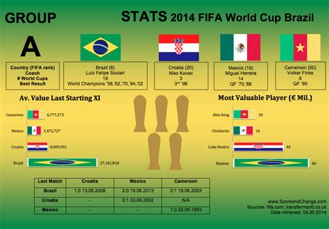 List of current groups in world cup 2018 and other world cup tournaments from sports mole 2014 FIFA World Cup Brazil - Group A