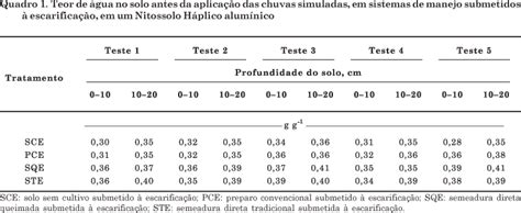 scielo brasil efeito de escarificação e da erosividade de chuvas sobre algumas variáveis de