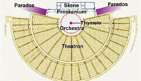Diagram of a Theater - Greek Theatre Notes