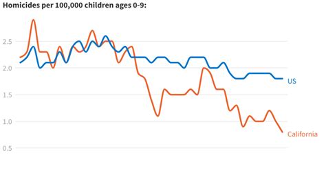 California Sees Dramatic Decline In Child Homicide Victims Whats