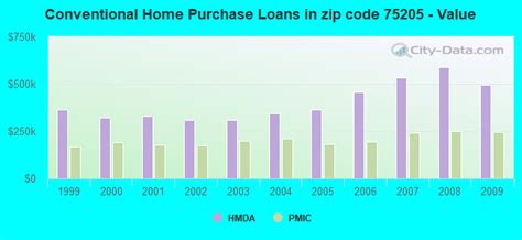 75205 Zip Code Highland Park Texas Profile Homes Apartments