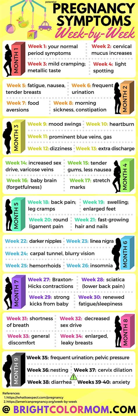 Pregnancy Symptoms Week By Week Chart A Visual Reference Of Charts