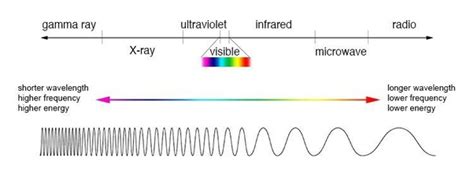 Which Color Of Light Has The Longest Wavelength And Which