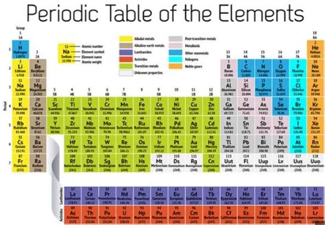 Different Categories Of Elements In The Periodic Table Inside Chemistry