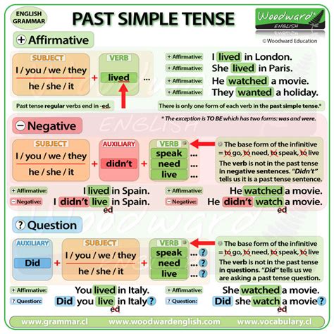 Past Simple Rules Rus General Gram English Esl Video Lessons My Xxx