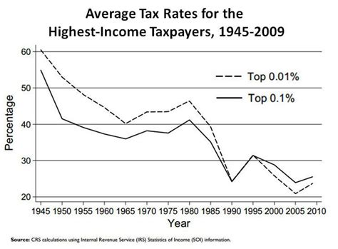 Bush Tax Cuts Alchetron The Free Social Encyclopedia