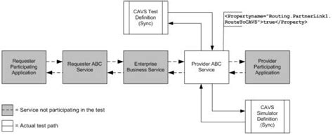 Preparing To Use The Composite Application Validation System 11g