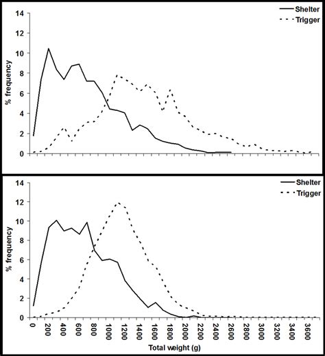 Percentage Frequency For Total Weight Of A Female N And B Download Scientific