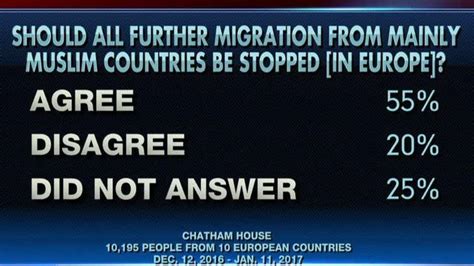 Shocking New Muslim Immigration Poll On Air Videos Fox News