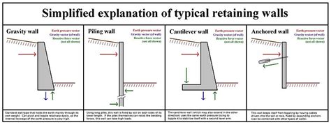 Concrete retaining wall block, retaining wall and method of construction therefore download pdf. Retaining wall - Wikipedia