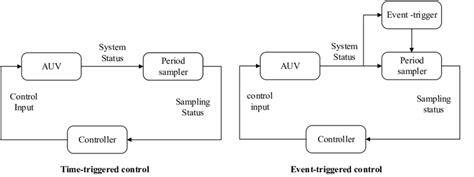 The Difference Between Event Triggered And Time Triggered Download Scientific Diagram