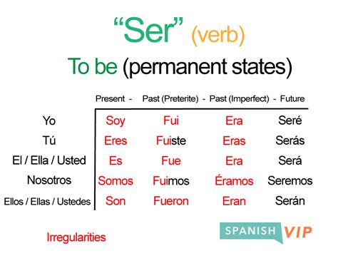 Spanish Chart For Ser