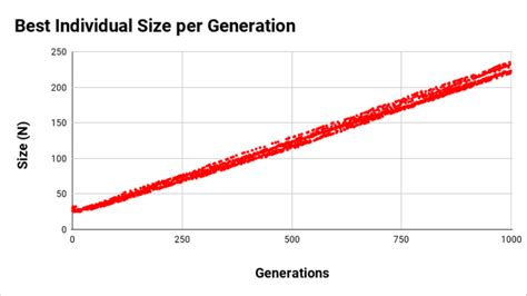 Third Scenario The Size Of The Best Invididual Over The Generations
