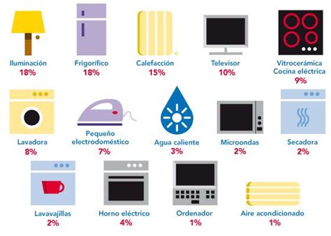 Descubre Qué Electrodomésticos Son Los Que Más Energía Consumen En Tu Hogar