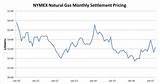 Nymex Natural Gas Price